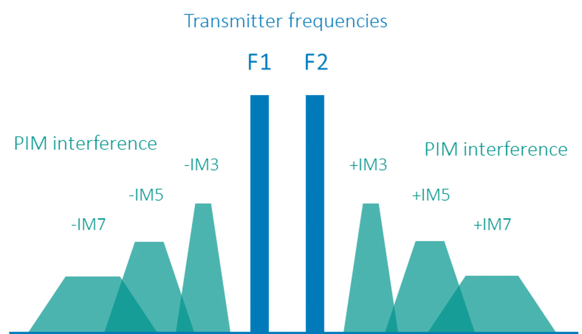 ¿Qué es la intermodulación pasiva (PIM)?